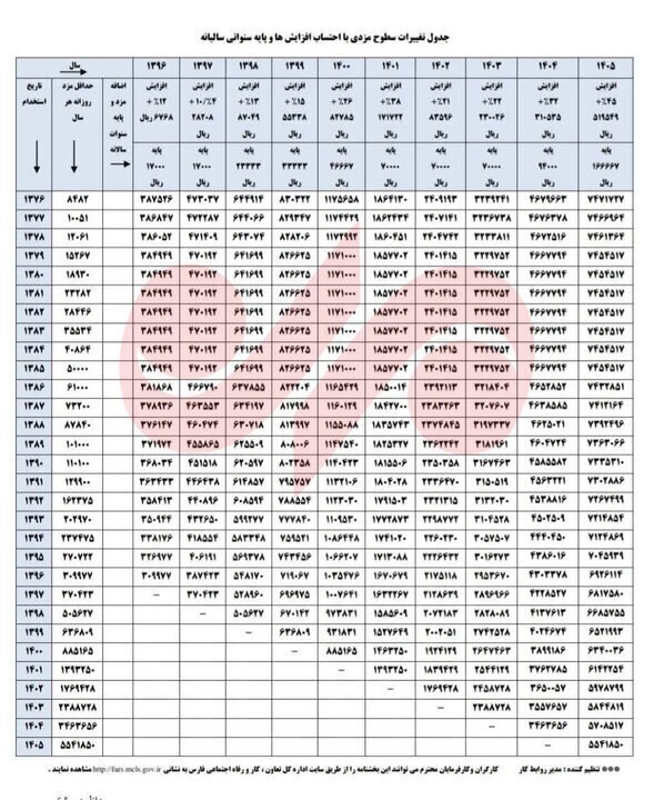 تغییرات حداقل دستمزد کارگران در ۱۰ سال گذشته + جدول تغییرات حداقل دستمزد کارگران در ۱۰ سال گذشته + جدول