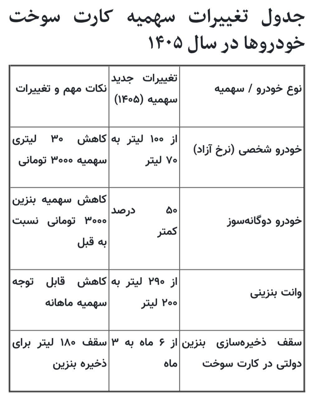 سهمیه بنزین در سال ۱۴۰۵ چه تغییری کرد؟ سهمیه بنزین در سال ۱۴۰۵ چه تغییری کرد؟