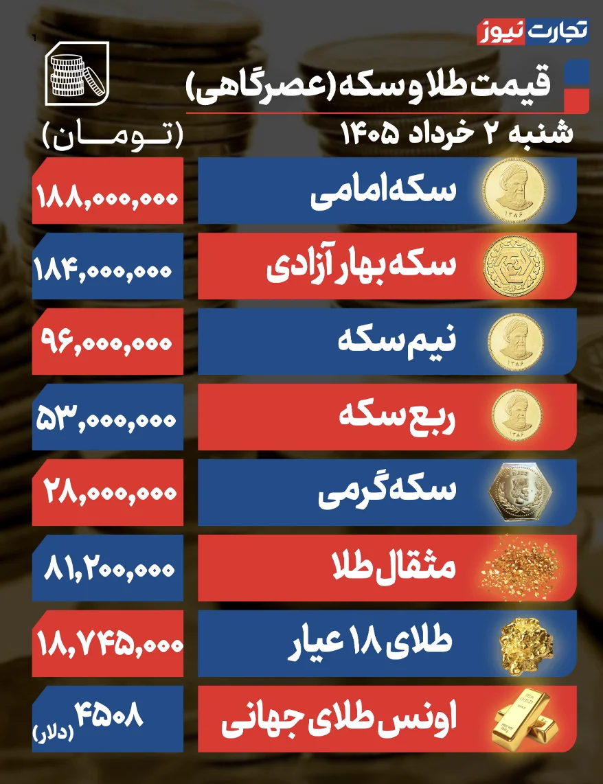 پیش بینی قیمت طلا و سکه یکشنبه ۳ خرداد ۱۴۰۵ / بازار طلا آرام میگیرد؟ پیش بینی قیمت طلا و سکه یکشنبه ۳ خرداد ۱۴۰۵ / بازار طلا آرام میگیرد؟