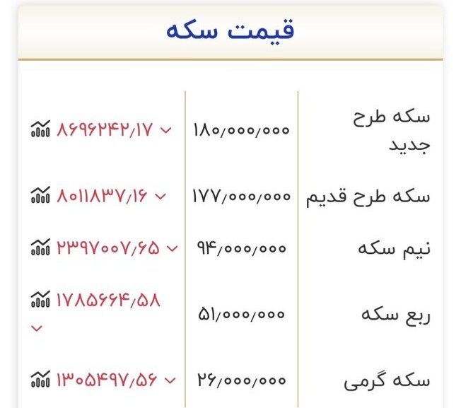 آخرین قیمت طلا و سکه امروز ۳ خرداد ۱۴۰۵/ ریزش ۹ میلیونی قیمت سکه + جدول آخرین قیمت طلا و سکه امروز ۳ خرداد ۱۴۰۵/ ریزش ۹ میلیونی قیمت سکه + جدول