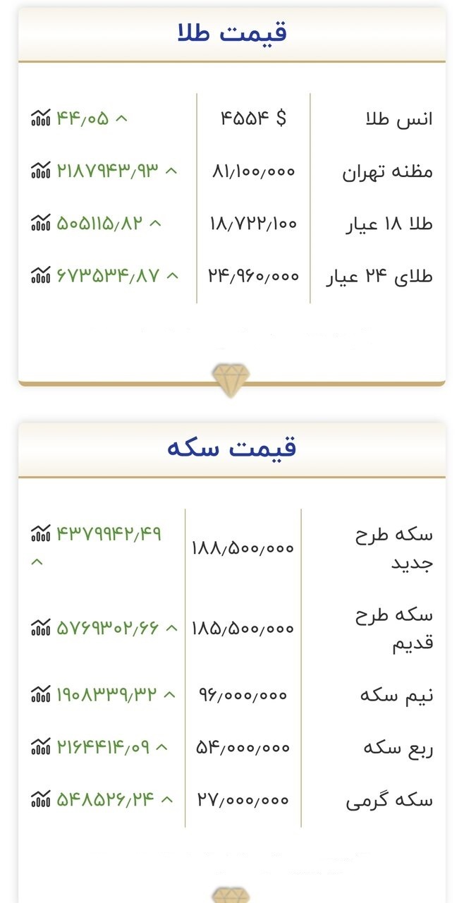 آخرین قیمت طلا و سکه امروز ۴ خردادماه ۱۴۰۵/ قیمت سکه میلیونی تکان خورد + جدول آخرین قیمت طلا و سکه امروز ۴ خردادماه ۱۴۰۵/ قیمت سکه میلیونی تکان خورد + جدول