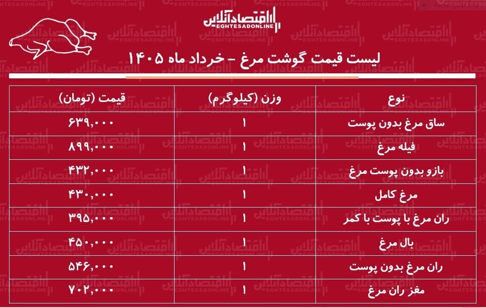 قیمت جدید گوشت مرغ امروز دوشنبه ۴ خرداد ۱۴۰۵/ مرغ کامل کیلویی چند؟ + جدول قیمت جدید گوشت مرغ امروز دوشنبه ۴ خرداد ۱۴۰۵/ مرغ کامل کیلویی چند؟ + جدول