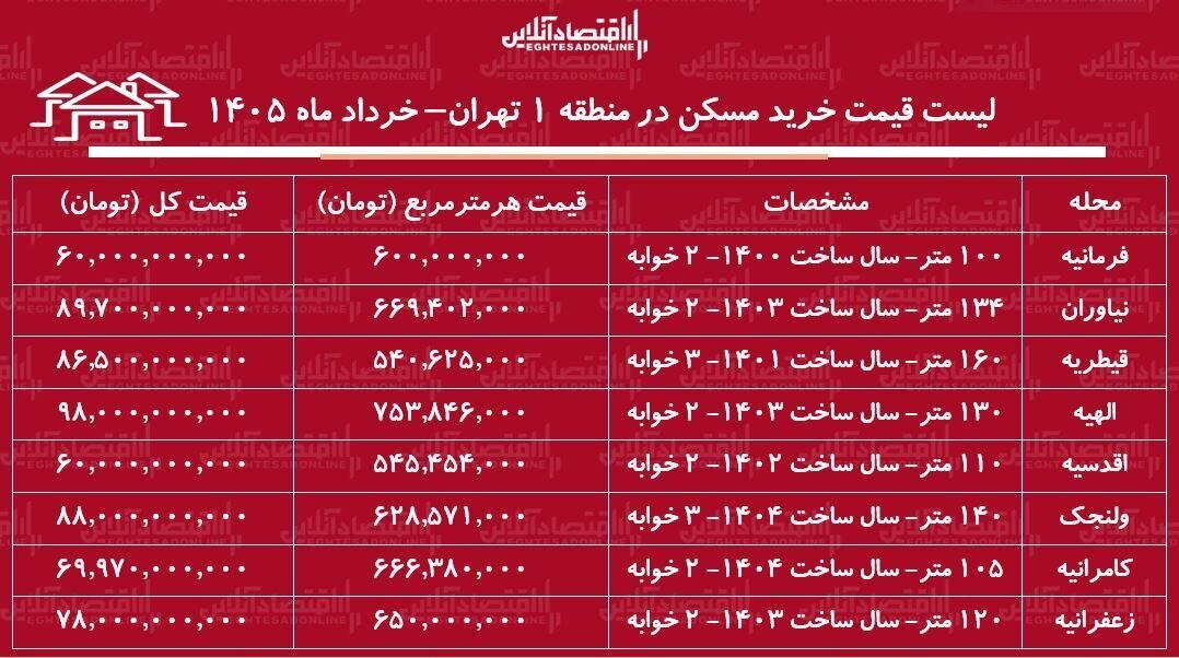 قیمت‌های عجیب در بازار مسکن/ قیمت خانه در این منطقه به ۷۵۰ میلیون تومان رسید + جدول