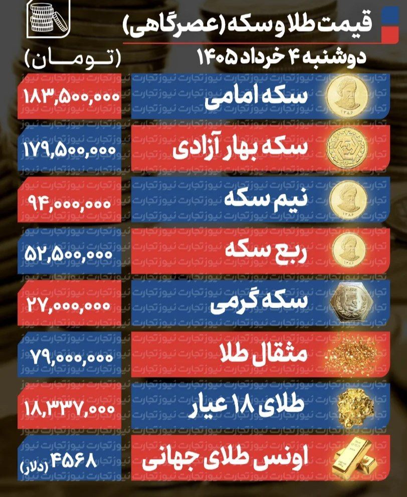 پیش بینی قیمت طلا و سکه سه شنبه ۵ خرداد ۱۴۰۵ / چشمانداز کاهشی طلا تحت فشار دیپلماسی پیش بینی قیمت طلا و سکه سه شنبه ۵ خرداد ۱۴۰۵ / چشمانداز کاهشی طلا تحت فشار دیپلماسی