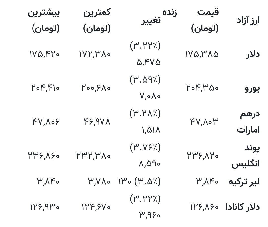 تغییر کانال به کانال قیمت دلار در بازار/ بازار ارز ایران غافلگیر شد + جدول نرخ ارز تغییر کانال به کانال قیمت دلار در بازار/ بازار ارز ایران غافلگیر شد + جدول نرخ ارز