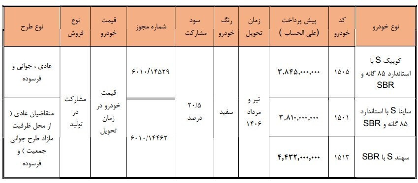 جزئیات جدید فروش مشارکتی سایپا و پارس خودرو اعلام شد/ ثبتنام از شنبه جزئیات جدید فروش مشارکتی سایپا و پارس خودرو اعلام شد/ ثبتنام از شنبه