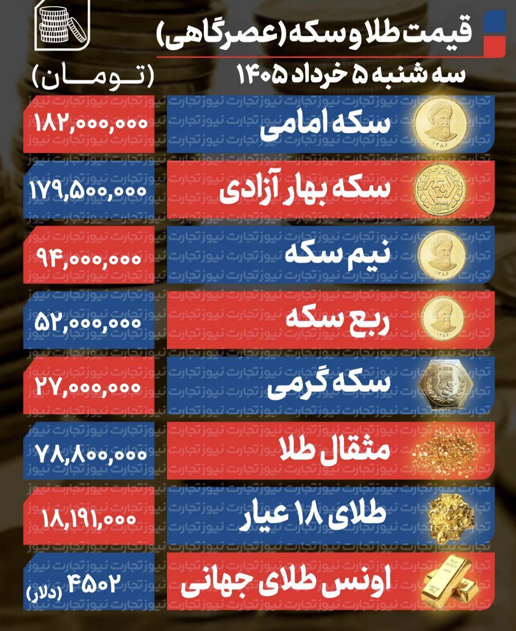 پیش بینی مهم قیمت طلا و سکه / بازار طلا نزولی می‌شود؟