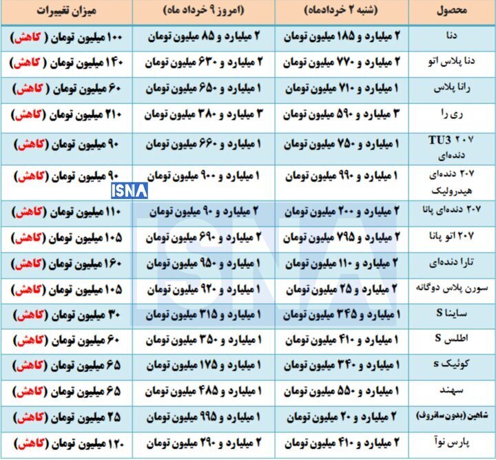 جزئیات اصلاح قیمتها در بازار خودرو + جدول جزئیات اصلاح قیمتها در بازار خودرو + جدول