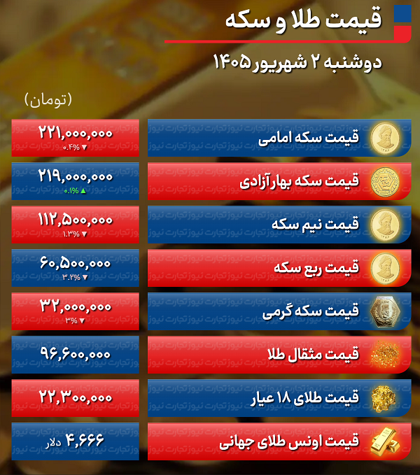 پیش بینی قیمت طلا و سکه سه شنبه ۳ شهریور ۱۴۰۵ / قیمت طلا سه‌شنبه سرنوشت‌ساز می‌شود