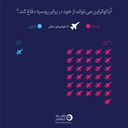 اینفوگرافیک | آیا اوکراین می تواند از خود در برابر روسیه دفاع کند؟