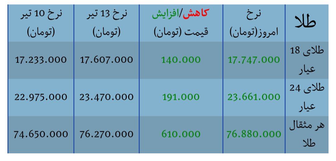 آخرین قیمت سکه، طلا امروز دوشنبه ۱۵ تیر ۱۴۰۵ + جدول / طلا دوباره خیز برداشت؟ / سکه طرح قدیم و جدید چند؟