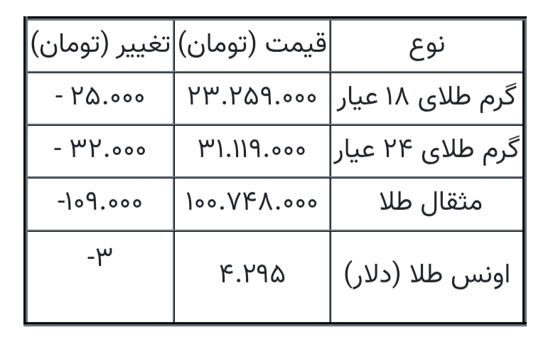قیمت طلا ۲۴ شهریور ۱۴۰۵ هنگام بسته شدن بازار/ مثقال طلا در کانال ۱۰۰ میلیون تومان ماند + جدول قیمت طلا ۲۴ شهریور ۱۴۰۵ هنگام بسته شدن بازار/ مثقال طلا در کانال ۱۰۰ میلیون تومان ماند + جدول
