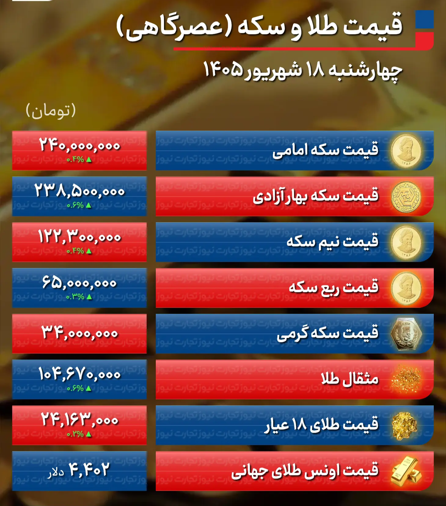 پیش بینی قیمت طلا و سکه فردا پنجشنبه ۱۹ شهریور ۱۴۰۵ / هر گرم قیمت طلا  ۲۶ میلیون تومان می‌شود؟  + جدول