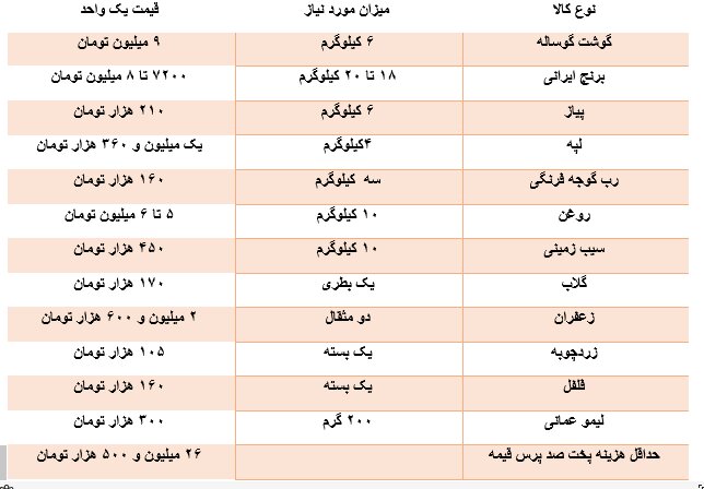هزینه پخت هر پرس قیمت نذری چقدر است؟