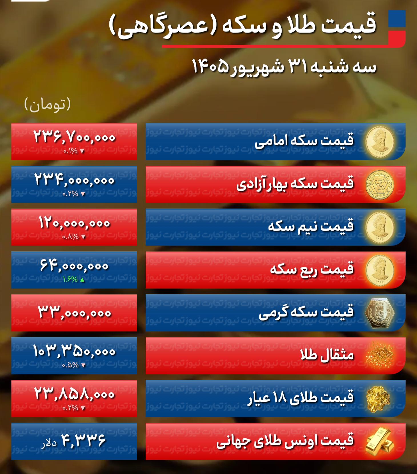 پیش بینی قیمت طلا و سکه چهارشنبه ۱ مهر ۱۴۰۵ + جدول پیش بینی قیمت طلا و سکه چهارشنبه ۱ مهر ۱۴۰۵ + جدول