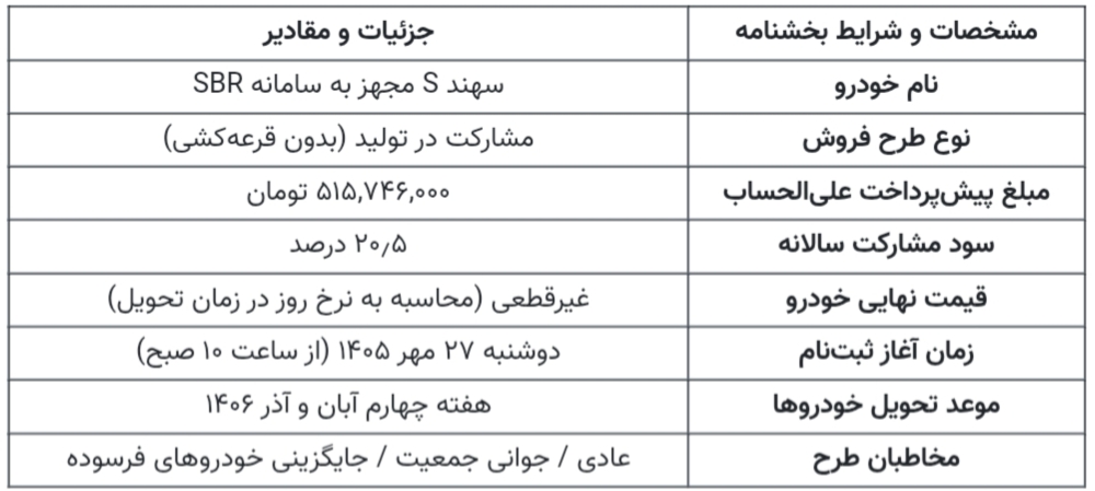 آغاز ثبت نام پیشفروش بدون قرعهکشی سهند S سایپا از ۲۷ مهر ۱۴۰۵+ جزییات و شرایط آغاز ثبت نام پیشفروش بدون قرعهکشی سهند S سایپا از ۲۷ مهر ۱۴۰۵+ جزییات و شرایط