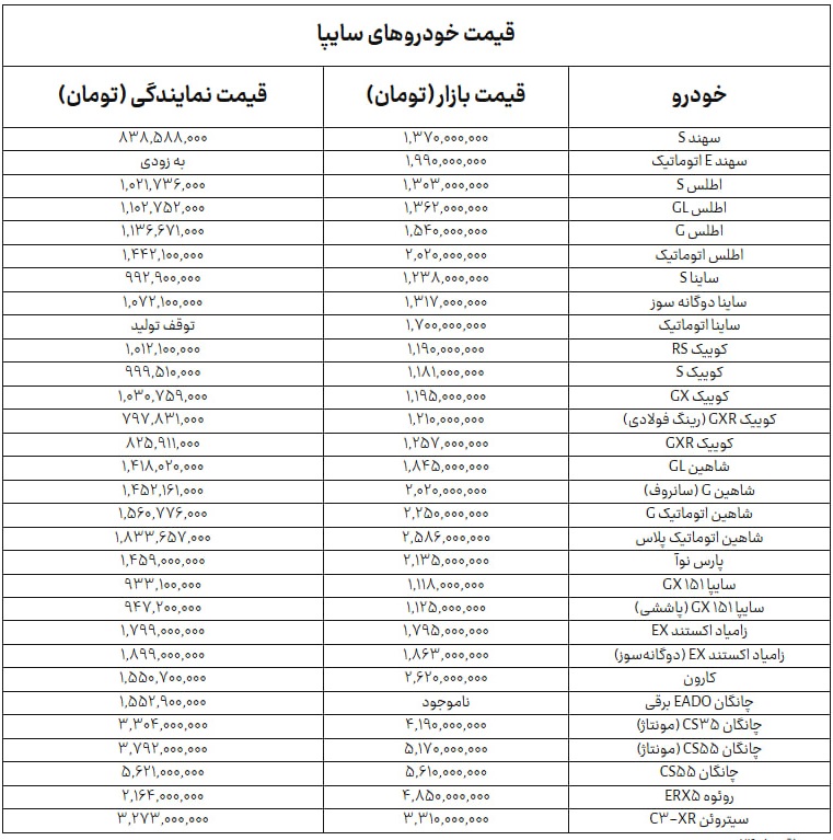 قیمت روز محصولات سایپا سهشنبه ۲۰ مرداد ۱۴۰۵؛ از کوییک ۹۹۹ میلیونی تا شاهین پلاس ۱.۸۳ میلیاردی قیمت روز محصولات سایپا سهشنبه ۲۰ مرداد ۱۴۰۵؛ از کوییک ۹۹۹ میلیونی تا شاهین پلاس ۱.۸۳ میلیاردی