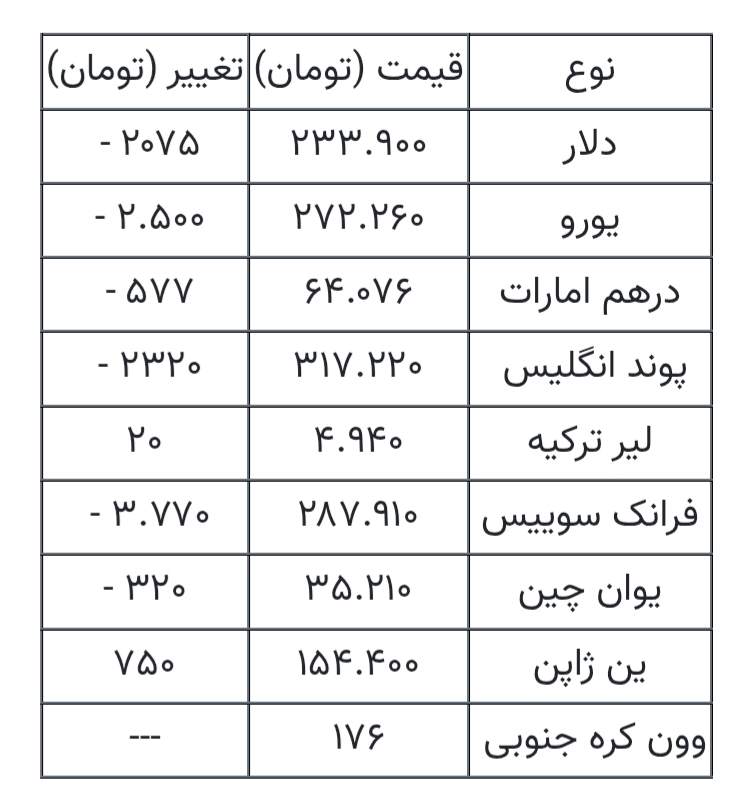 آخرین قیمت دلار، یورو و انواع ارزها امروز ۲۱ شهریور ۱۴۰۵ هنگام بسته شدن بازار + جدول آخرین قیمت دلار، یورو و انواع ارزها امروز ۲۱ شهریور ۱۴۰۵ هنگام بسته شدن بازار + جدول