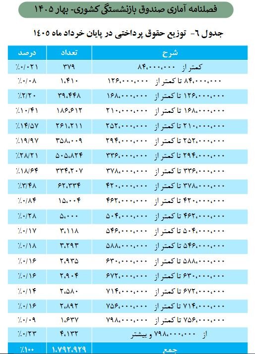 حداقل و حداکثر حقوق بازنشستگان صندوق کشوری چقدر است؟ / جدول ارقام حقوق بازنشستگان