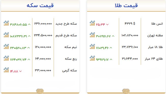جدول آخرین قیمت طلا و سکه امروز ۳۱ شهریور؛ سکه ۲۳۶ میلیون تومان را رد کرد جدول آخرین قیمت طلا و سکه امروز ۳۱ شهریور؛ سکه ۲۳۶ میلیون تومان را رد کرد