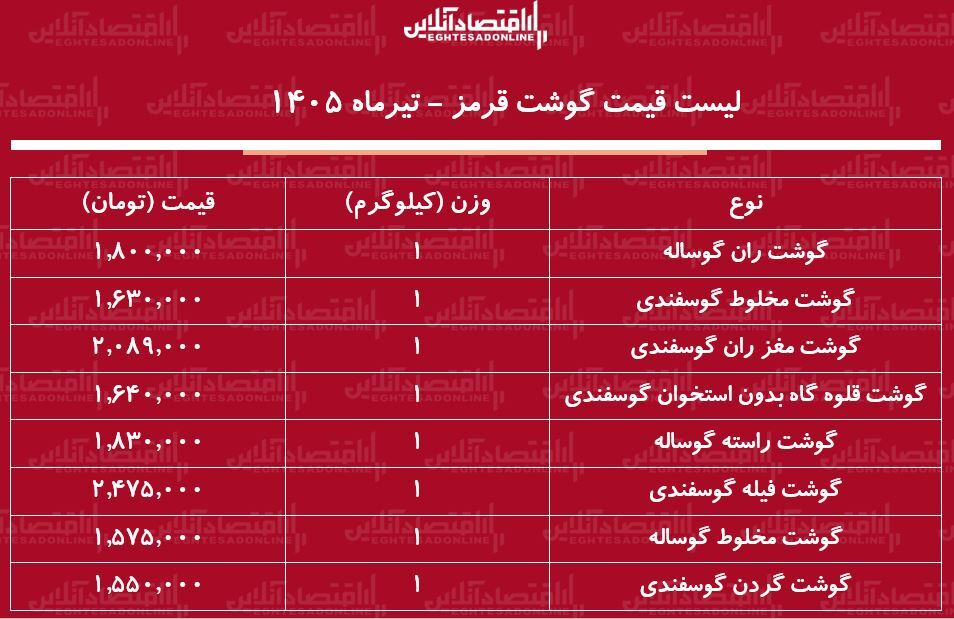 لیست قیمت گوشت قرمز امروز ۲۹ تیر ۱۴۰۵/ ران گوساله کیلویی چند شد؟ + جدول لیست قیمت گوشت قرمز امروز ۲۹ تیر ۱۴۰۵/ ران گوساله کیلویی چند شد؟ + جدول