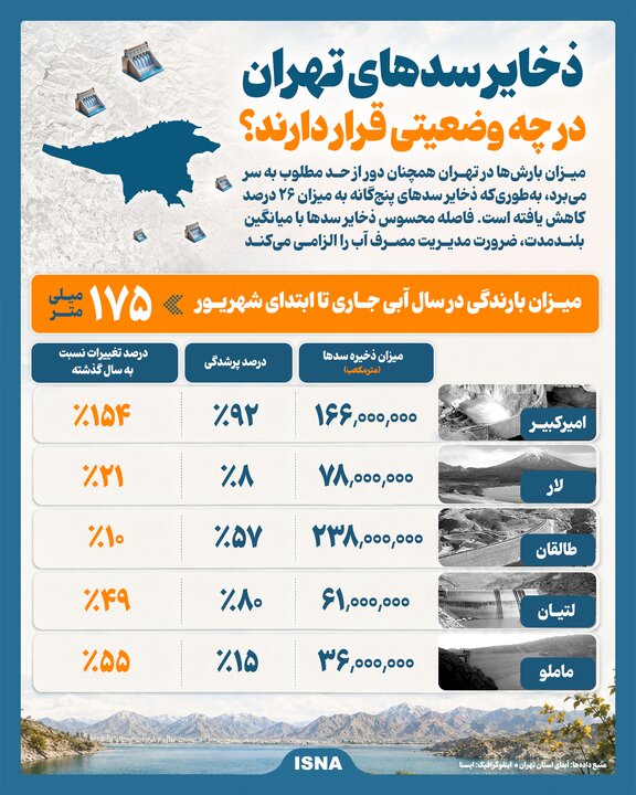 اینفوگرافیک/ ذخایر سدهای تهران در چه وضعیتی قرار دارند؟ اینفوگرافیک/ ذخایر سدهای تهران در چه وضعیتی قرار دارند؟