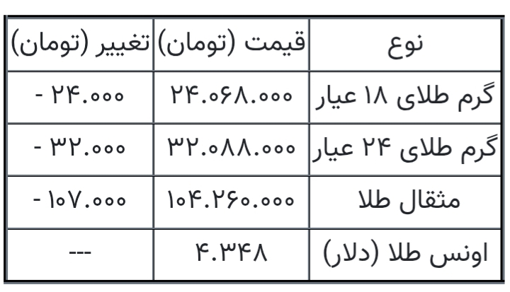 آخرین قیمت طلا امروز ۲۱ شهریور ۱۴۰۵ هنگام بسته شدن بازار + جدول آخرین قیمت طلا امروز ۲۱ شهریور ۱۴۰۵ هنگام بسته شدن بازار + جدول