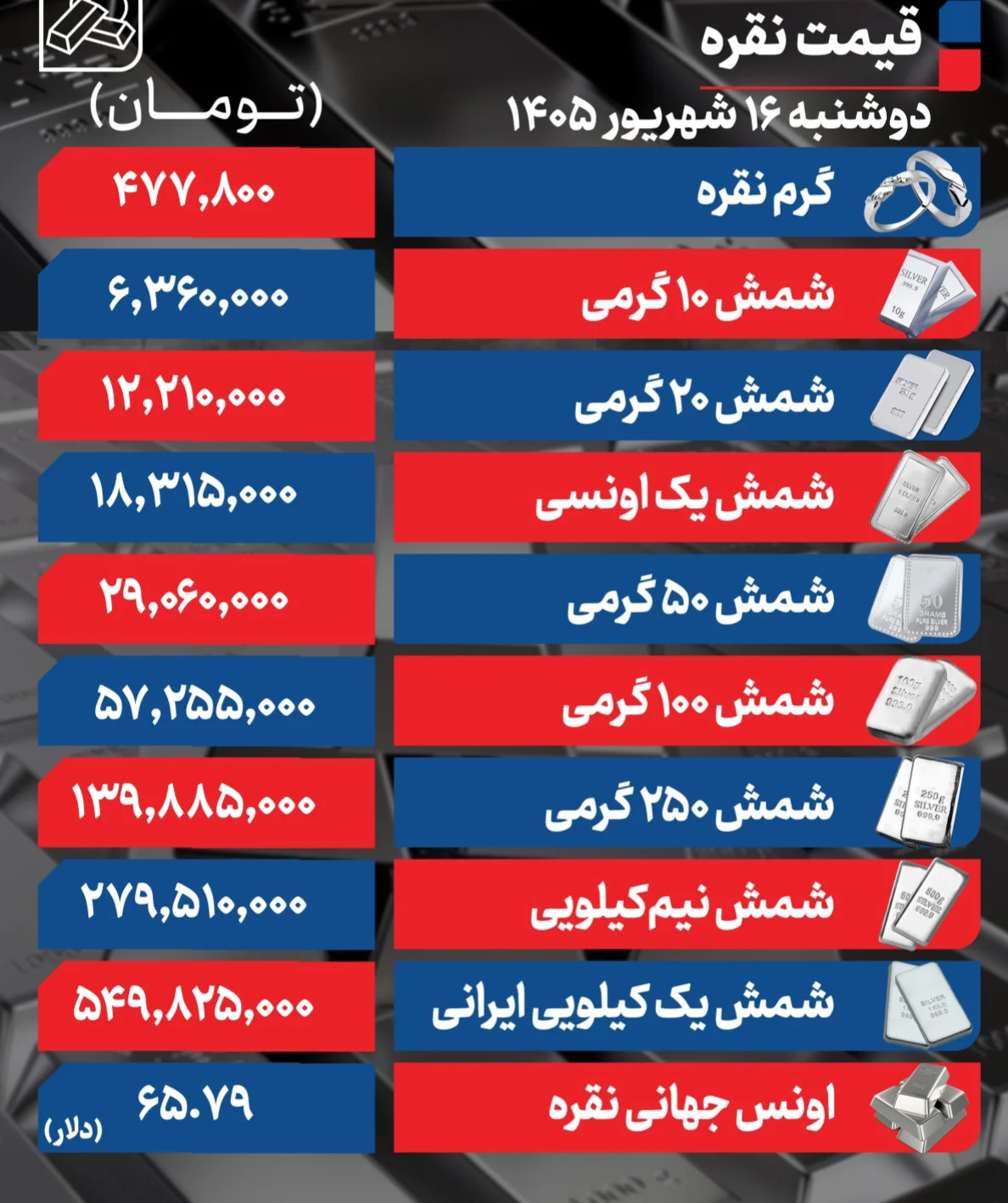 قیمت نقره امروز دوشنبه ۱۶ شهریور ۱۴۰۵ / جدول قیمت نقره امروز دوشنبه ۱۶ شهریور ۱۴۰۵ / جدول