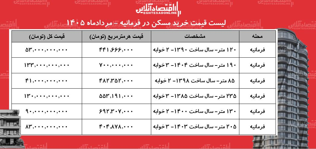 خرید آپارتمان با قیمت‌های عجیب / این خانه در تهران متری ۷۰۰ میلیون تومان قیمت خورد + جدول
