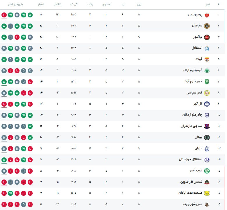 جدول لیگ برتر فوتبال ایران در پایان هفته دهم؛ پرسپولیس صدرنشین ماند جدول لیگ برتر فوتبال ایران در پایان هفته دهم؛ پرسپولیس صدرنشین ماند