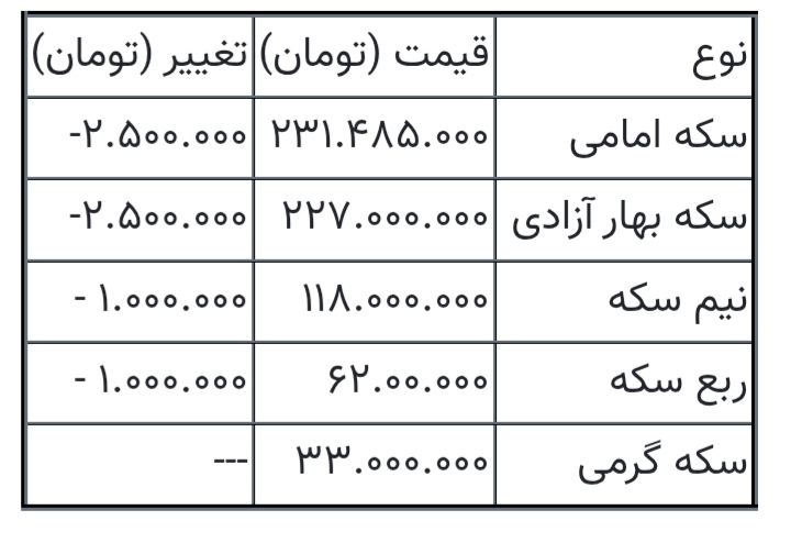 قیمت سکه ۲۴ شهریور ۱۴۰۵ هنگام بسته شدن بازار/ نیم‌سکه ۱۱۸ میلیون تومان شد + جدول