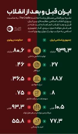 اینفوگرافیک/ ایران قبل و بعد از انقلاب