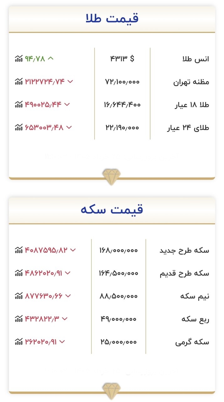 آخرین قیمت طلا و سکه امروز ۲۵ خرداد ۱۴۰۵/ سکه ۱۶۰ میلیون و طلا ۱۶ میلیون + جدول