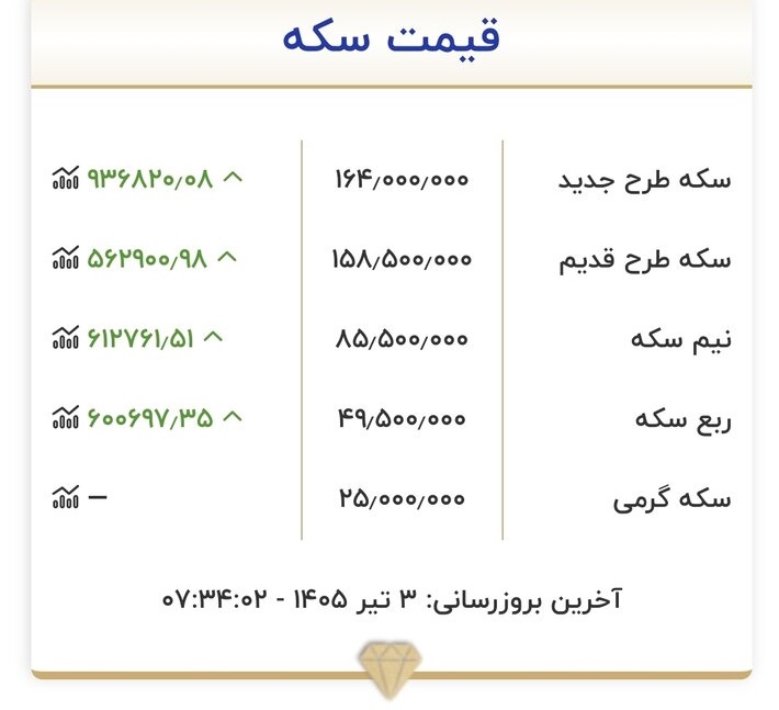 قیمت جدید طلا و سکه امروز ۳ تیرماه ۱۴۰۵/ طلا و سکه از سد عبور کردند + جدول