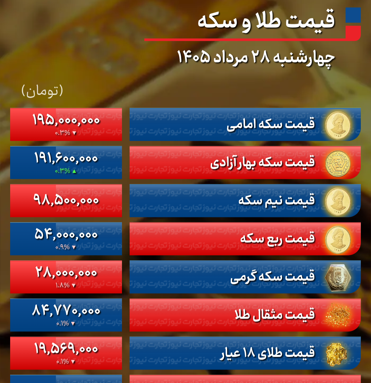 پیش بینی قیمت طلا و سکه پنجشنبه ۲۹ مرداد ۱۴۰۵ / طلا در آستانه صعودی دیگر + جدول