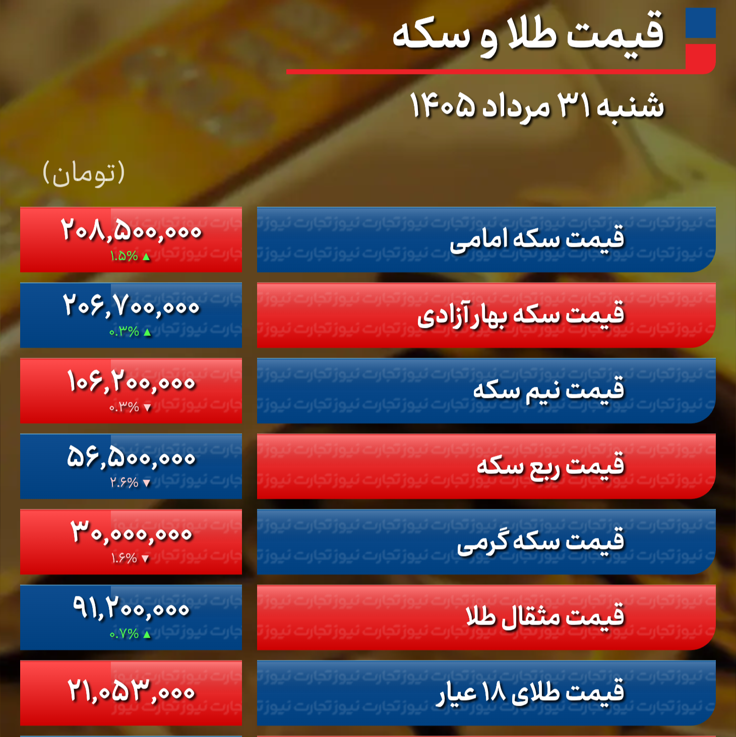 پیش بینی قیمت طلا و سکه یکشنبه یکم شهریور ۱۴۰۵ / تداوم موج صعودی طلا؛ چشم بازار به سکه ۲۱۰ میلیون تومان + جدول پیش بینی قیمت طلا و سکه یکشنبه یکم شهریور ۱۴۰۵ / تداوم موج صعودی طلا؛ چشم بازار به سکه ۲۱۰ میلیون تومان + جدول