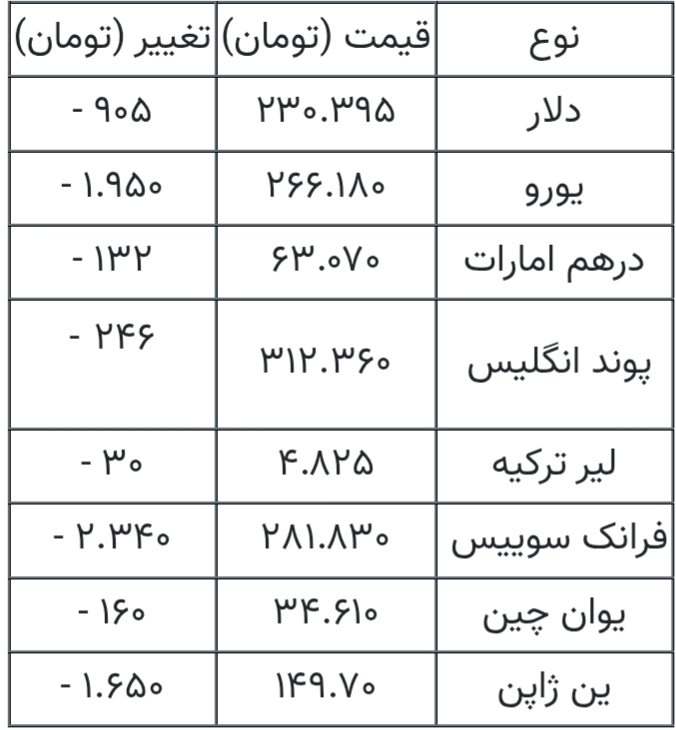 قیمت دلار، یورو و انواع ارز‌ها ۲۴ شهریور ۱۴۰۵ هنگام بسته شدن بازار + جدول