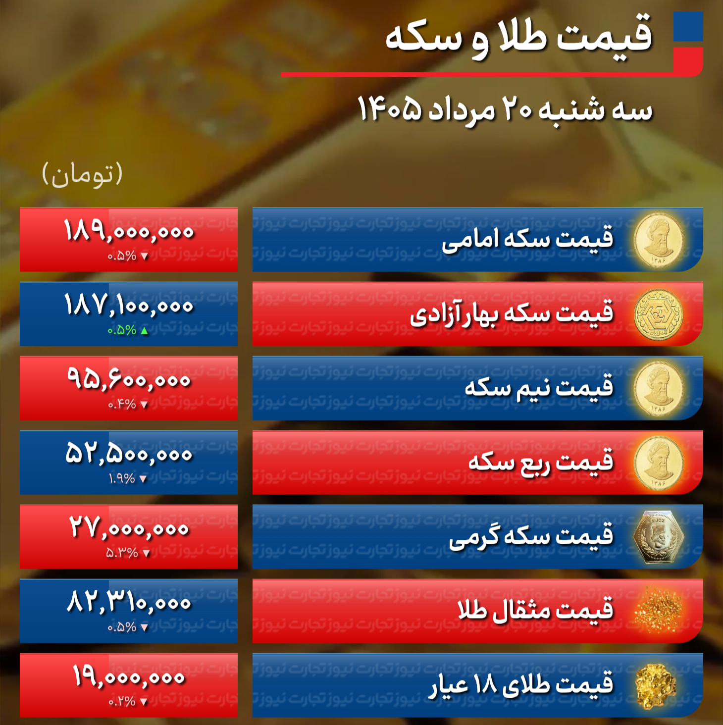 پیش بینی قیمت طلا و سکه / افزایش قیمت طلا سرعت می‌گیرد؟