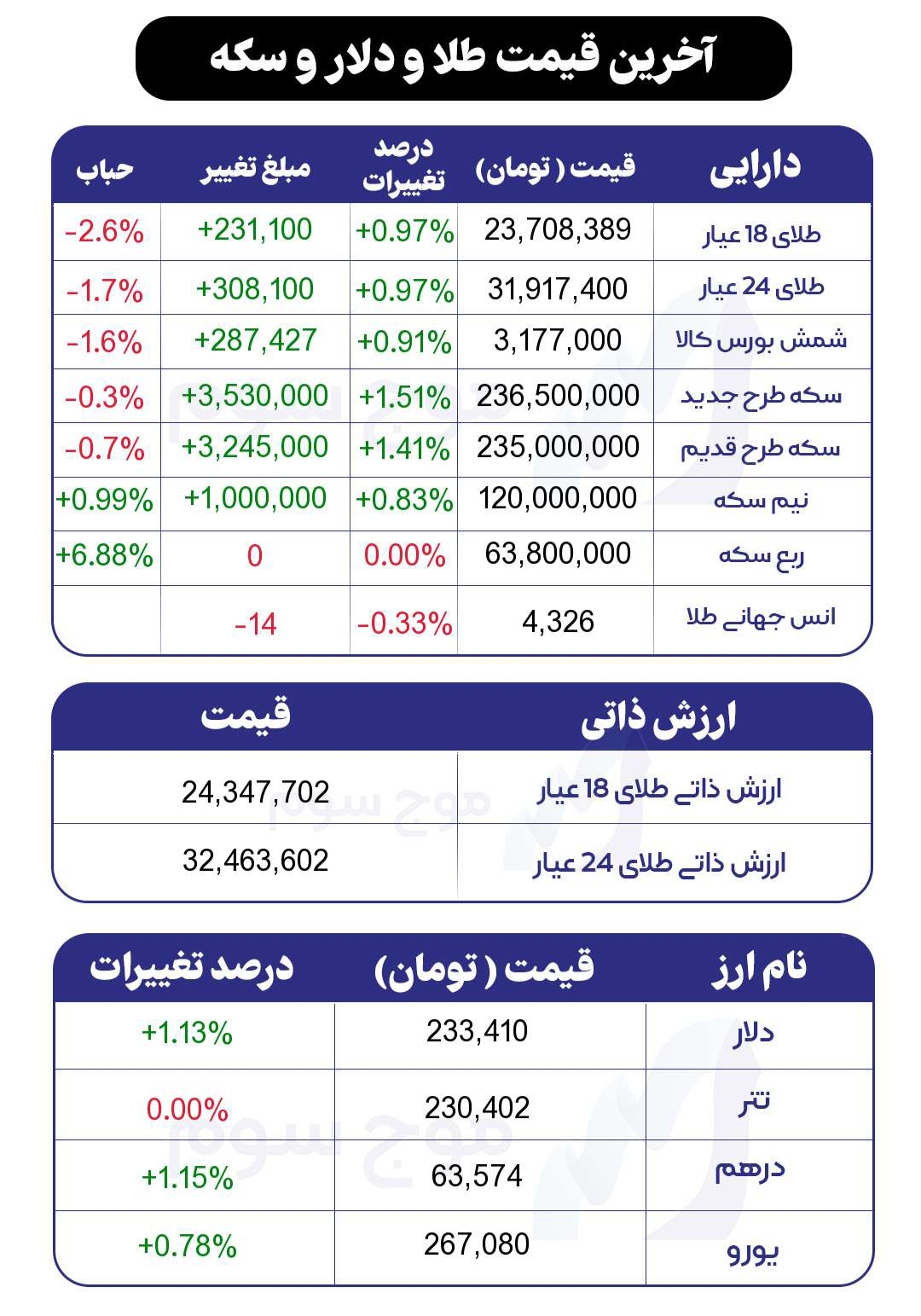 جدول آخرین قیمت طلا، سکه و دلار امروز سهشنبه ۳۱ شهریور ۱۴۰۵ جدول آخرین قیمت طلا، سکه و دلار امروز سهشنبه ۳۱ شهریور ۱۴۰۵