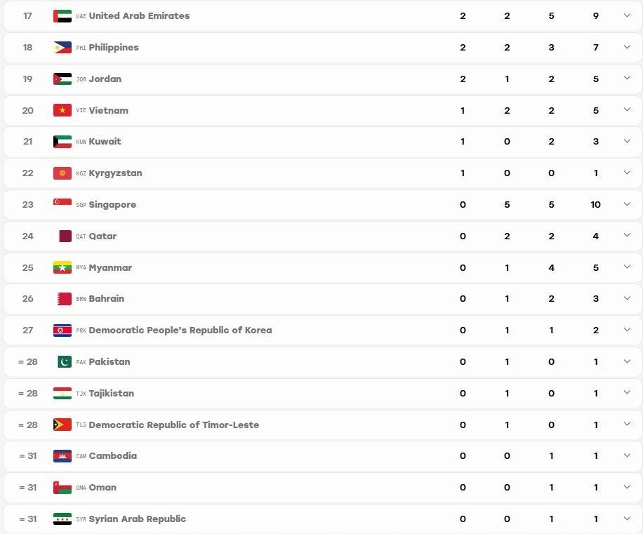 تثبیت جایگاه ایران در جدول بازی‌های پاراآسیایی در پایان روز پنجم