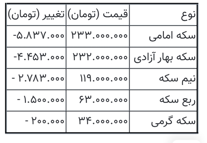قیمت سکه امروز ۲۲ شهریور ۱۴۰۵ هنگام بسته شدن بازار/ قیمت سکه ریزشی شد + جدول قیمت سکه امروز ۲۲ شهریور ۱۴۰۵ هنگام بسته شدن بازار/ قیمت سکه ریزشی شد + جدول