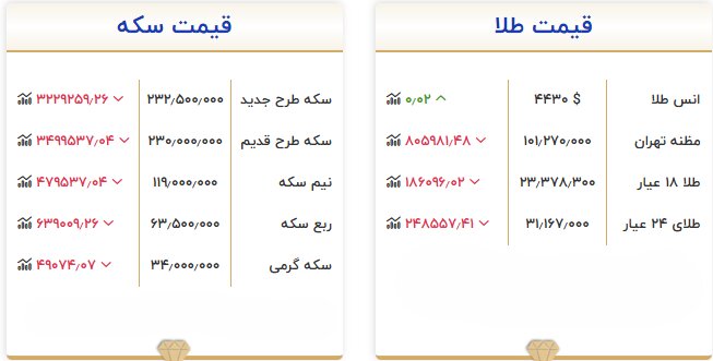 خبر مهم برای بازار طلا؛ عرضه سکه در بورس کالا از ۱۸ شهریور کلید میخورد خبر مهم برای بازار طلا؛ عرضه سکه در بورس کالا از ۱۸ شهریور کلید میخورد