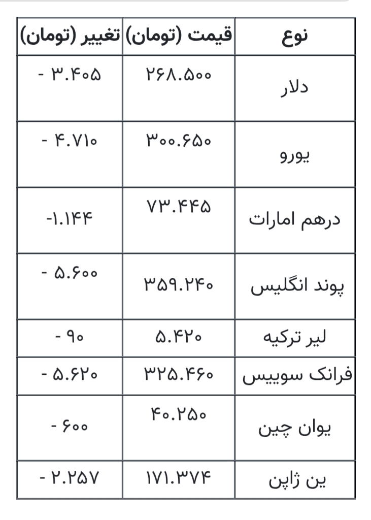 قیمت دلار، یورو و انواع ارزها امروز ۲ آبان ۱۴۰۵ در زمان بسته شدن بازار/ دلار ۲۶۸ هزار ۵۰۰ تومان شد+ جدول قیمت دلار، یورو و انواع ارزها امروز ۲ آبان ۱۴۰۵ در زمان بسته شدن بازار/ دلار ۲۶۸ هزار ۵۰۰ تومان شد+ جدول