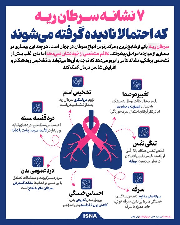 اینفوگرافیک/ ۷ نشانه سرطان ریه که احتمالا نادیده گرفته میشوند اینفوگرافیک/ ۷ نشانه سرطان ریه که احتمالا نادیده گرفته میشوند