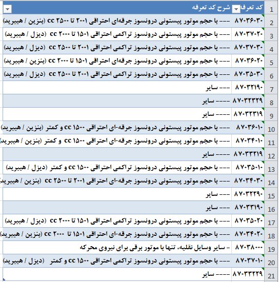 ثبت سفارش واردات خودروی کارکرده اعلام شد + جدول کد تعرفه
