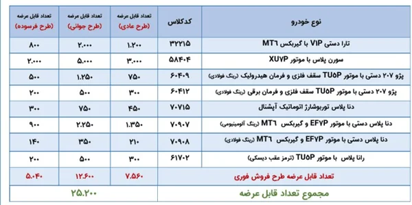 فروش فوری ایران خودرو شهریور ۱۴۰۵ آغاز شد + زمان ثبت نام و شرایط جدید فروش فوری ایران خودرو شهریور ۱۴۰۵ آغاز شد + زمان ثبت نام و شرایط جدید