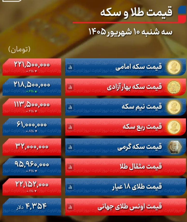 پیش بینی قیمت طلا و سکه چهارشنبه ۱۱ شهریور ۱۴۰۵ + جدول