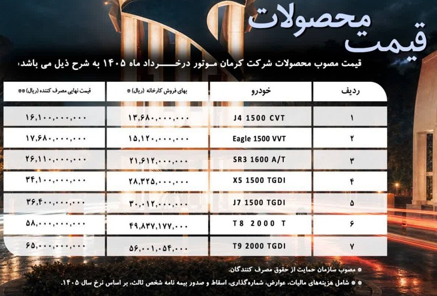 قیمت جدید محصولات کرمان موتور خرداد ۱۴۰۵ قیمت جدید محصولات کرمان موتور خرداد ۱۴۰۵