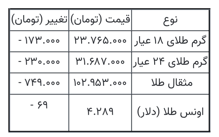 قیمت طلا امروز اول مهر ۱۴۰۵ / طلا ۱۷۳ هزار تومان ریزش کرد + جدول قیمت طلا امروز اول مهر ۱۴۰۵ / طلا ۱۷۳ هزار تومان ریزش کرد + جدول