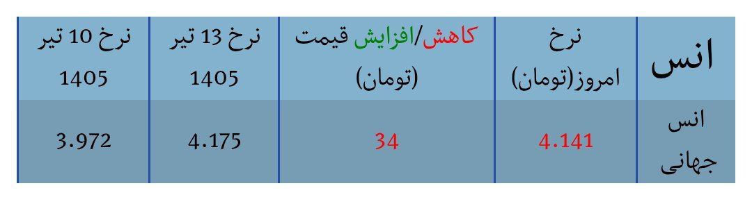 آخرین قیمت سکه، طلا امروز دوشنبه ۱۵ تیر ۱۴۰۵ + جدول / طلا دوباره خیز برداشت؟ / سکه طرح قدیم و جدید چند؟